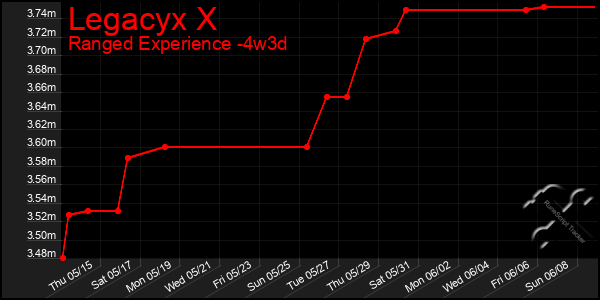 Last 31 Days Graph of Legacyx X