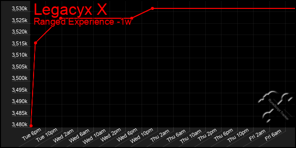 Last 7 Days Graph of Legacyx X