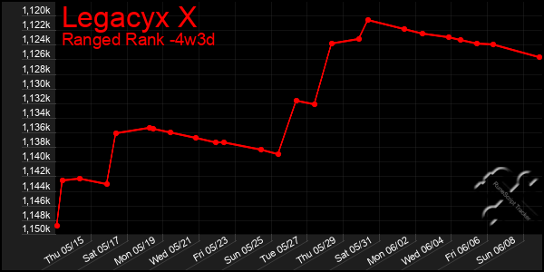 Last 31 Days Graph of Legacyx X