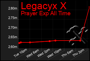 Total Graph of Legacyx X