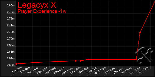 Last 7 Days Graph of Legacyx X