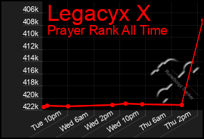 Total Graph of Legacyx X