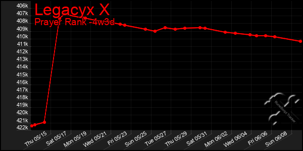 Last 31 Days Graph of Legacyx X