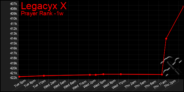 Last 7 Days Graph of Legacyx X