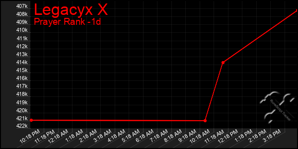 Last 24 Hours Graph of Legacyx X
