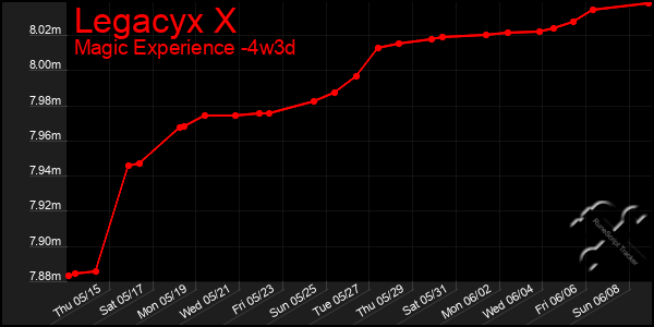 Last 31 Days Graph of Legacyx X