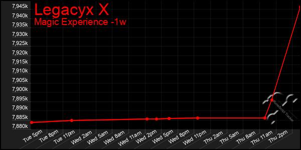 Last 7 Days Graph of Legacyx X