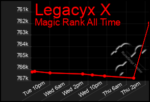 Total Graph of Legacyx X