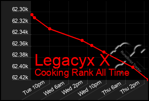 Total Graph of Legacyx X