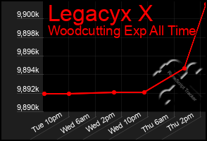 Total Graph of Legacyx X