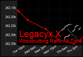 Total Graph of Legacyx X