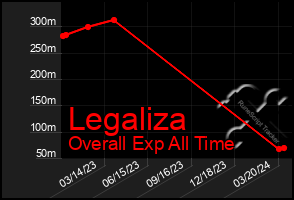 Total Graph of Legaliza