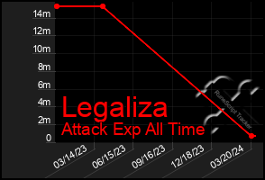 Total Graph of Legaliza
