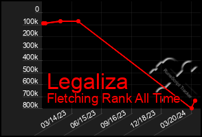 Total Graph of Legaliza