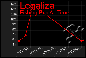 Total Graph of Legaliza