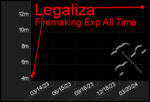 Total Graph of Legaliza