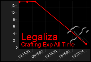 Total Graph of Legaliza