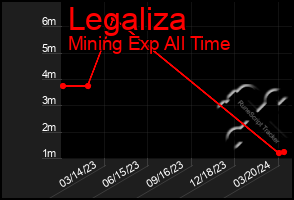 Total Graph of Legaliza