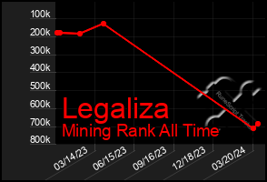Total Graph of Legaliza