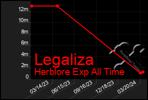 Total Graph of Legaliza