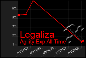 Total Graph of Legaliza
