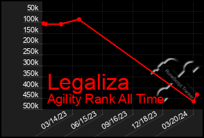 Total Graph of Legaliza