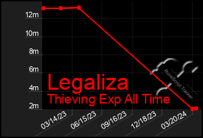 Total Graph of Legaliza