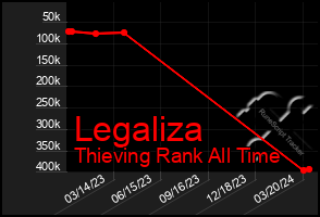 Total Graph of Legaliza