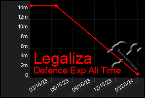 Total Graph of Legaliza