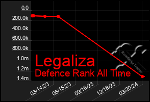 Total Graph of Legaliza