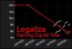 Total Graph of Legaliza