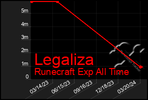 Total Graph of Legaliza