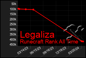 Total Graph of Legaliza