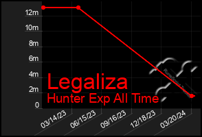 Total Graph of Legaliza