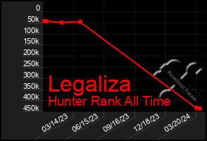 Total Graph of Legaliza
