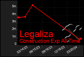 Total Graph of Legaliza