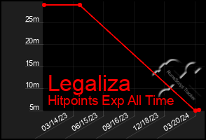 Total Graph of Legaliza