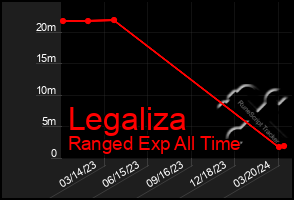 Total Graph of Legaliza
