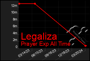 Total Graph of Legaliza