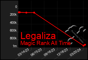 Total Graph of Legaliza