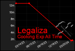 Total Graph of Legaliza