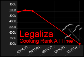 Total Graph of Legaliza
