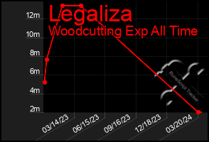 Total Graph of Legaliza
