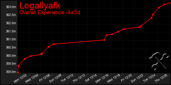 Last 31 Days Graph of Legallyafk