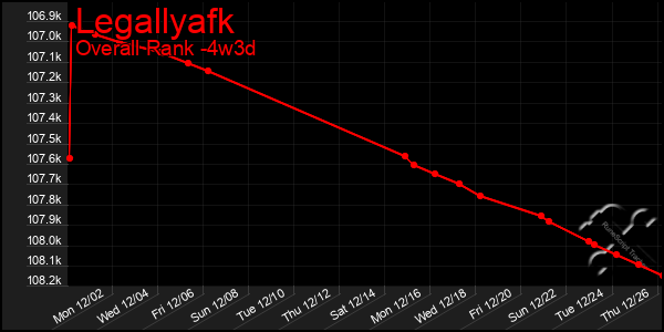 Last 31 Days Graph of Legallyafk