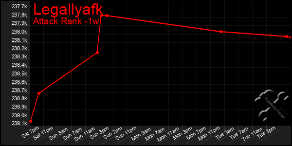 Last 7 Days Graph of Legallyafk