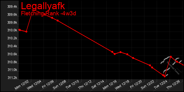 Last 31 Days Graph of Legallyafk