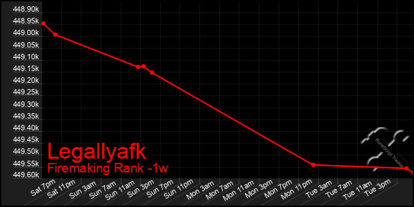 Last 7 Days Graph of Legallyafk