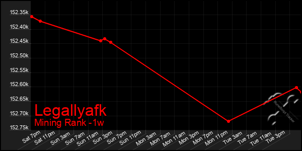 Last 7 Days Graph of Legallyafk