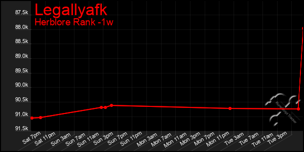 Last 7 Days Graph of Legallyafk